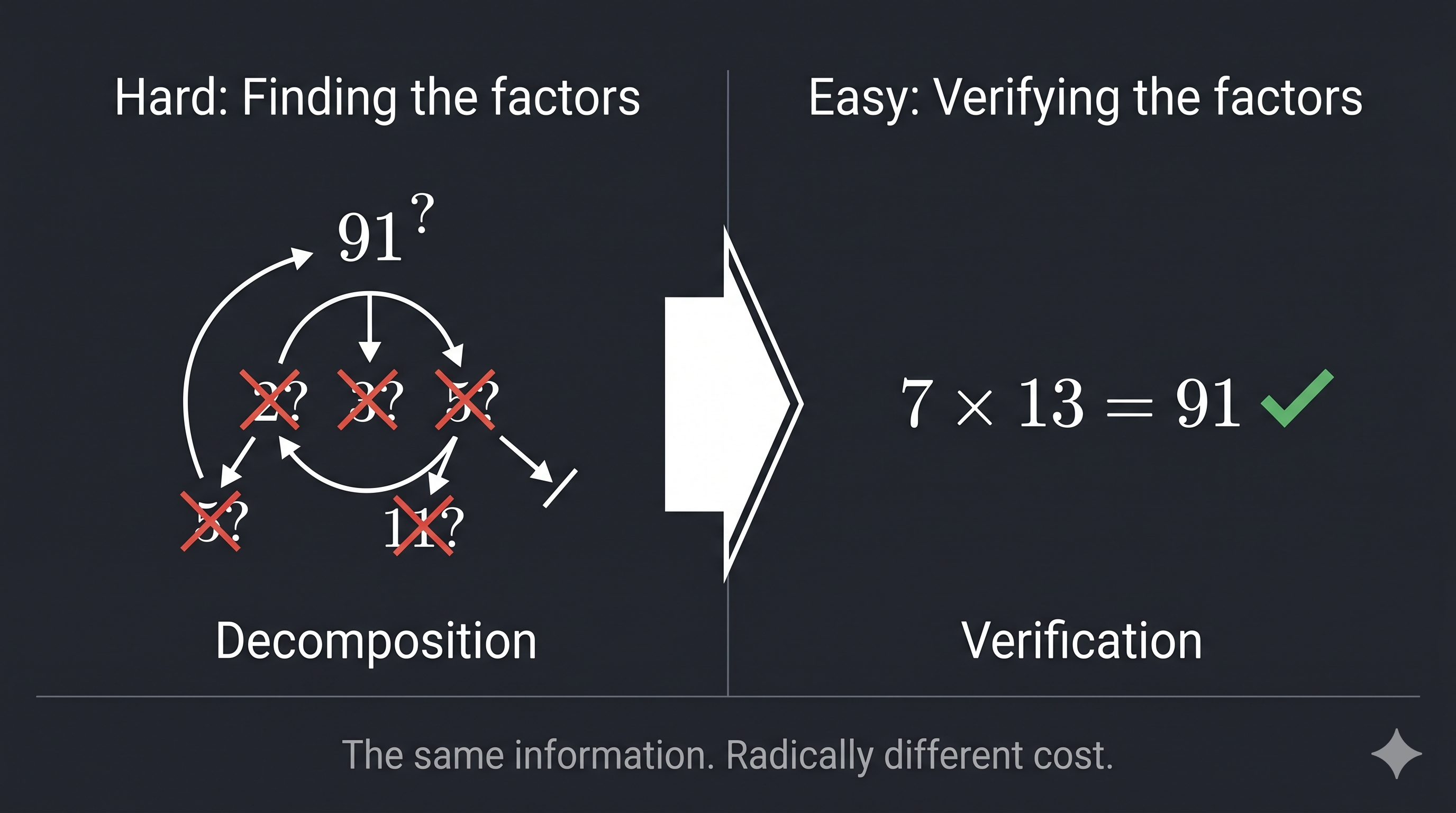 The factoring asymmetry — finding the prime factors of 91 is hard; verifying that 7 × 13 = 91 is trivial